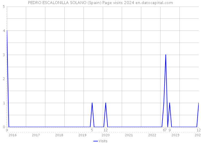 PEDRO ESCALONILLA SOLANO (Spain) Page visits 2024 