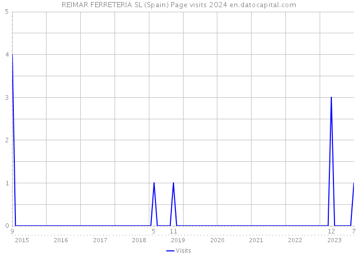 REIMAR FERRETERIA SL (Spain) Page visits 2024 