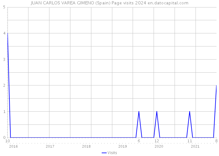 JUAN CARLOS VAREA GIMENO (Spain) Page visits 2024 