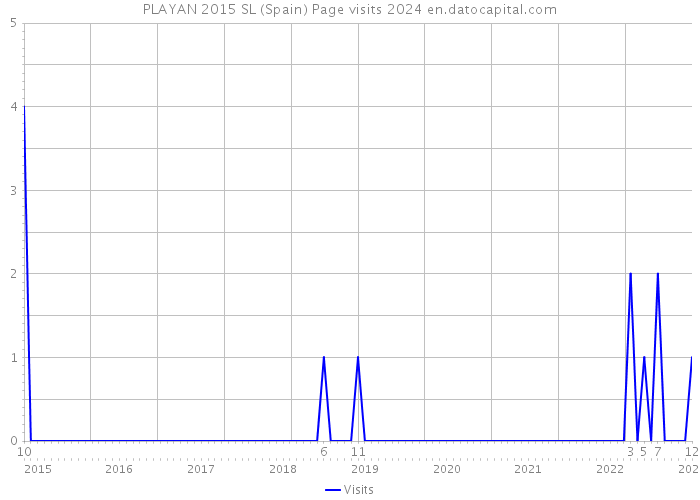 PLAYAN 2015 SL (Spain) Page visits 2024 