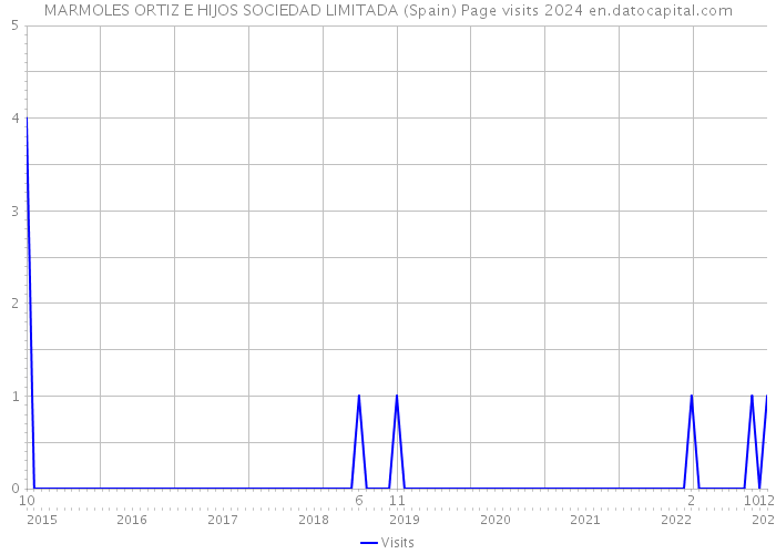 MARMOLES ORTIZ E HIJOS SOCIEDAD LIMITADA (Spain) Page visits 2024 