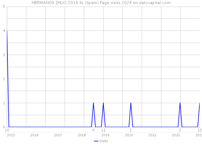 HERMANOS ZHUO 2014 SL (Spain) Page visits 2024 