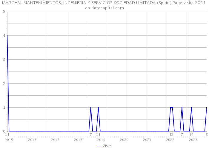 MARCHAL MANTENIMIENTOS, INGENIERIA Y SERVICIOS SOCIEDAD LIMITADA (Spain) Page visits 2024 