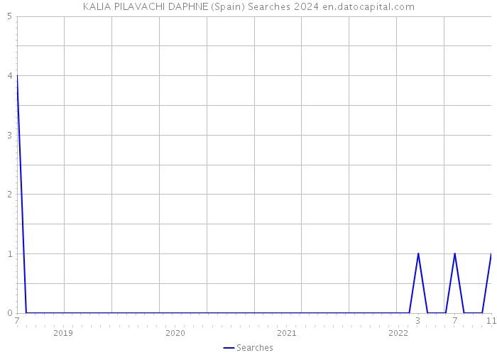 KALIA PILAVACHI DAPHNE (Spain) Searches 2024 