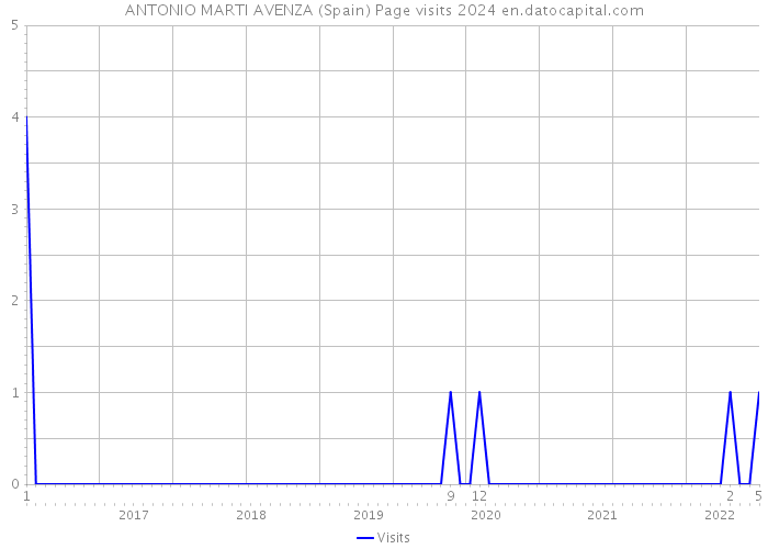 ANTONIO MARTI AVENZA (Spain) Page visits 2024 