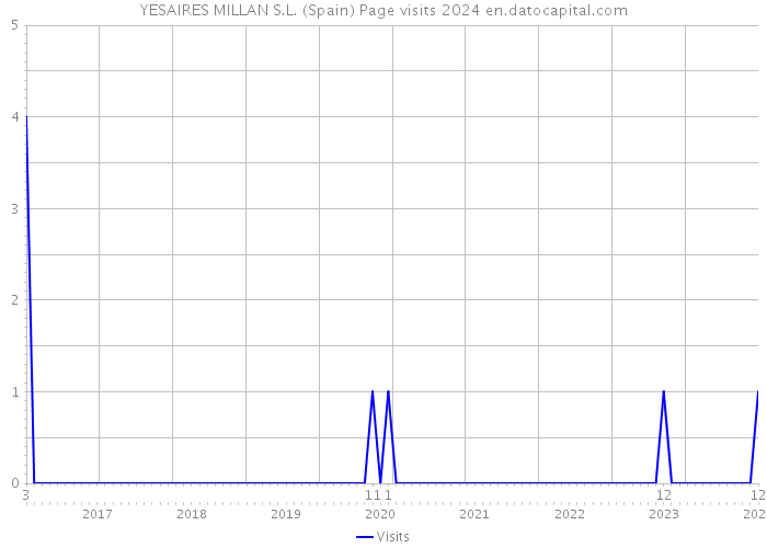 YESAIRES MILLAN S.L. (Spain) Page visits 2024 