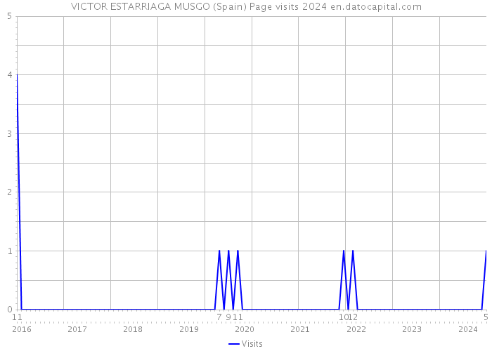VICTOR ESTARRIAGA MUSGO (Spain) Page visits 2024 