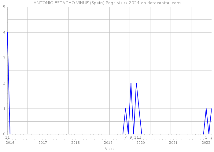 ANTONIO ESTACHO VINUE (Spain) Page visits 2024 