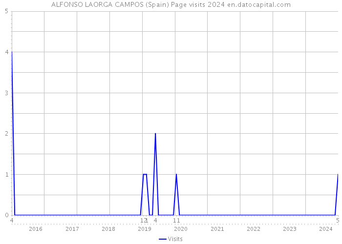 ALFONSO LAORGA CAMPOS (Spain) Page visits 2024 