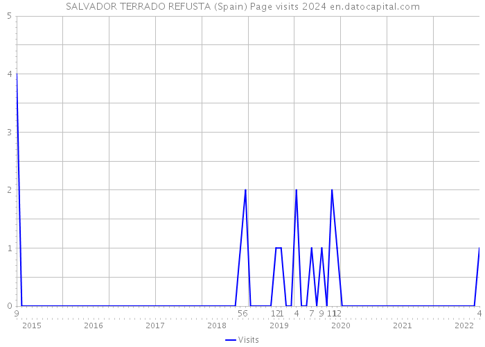 SALVADOR TERRADO REFUSTA (Spain) Page visits 2024 