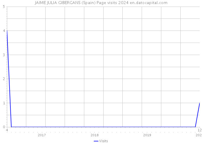 JAIME JULIA GIBERGANS (Spain) Page visits 2024 