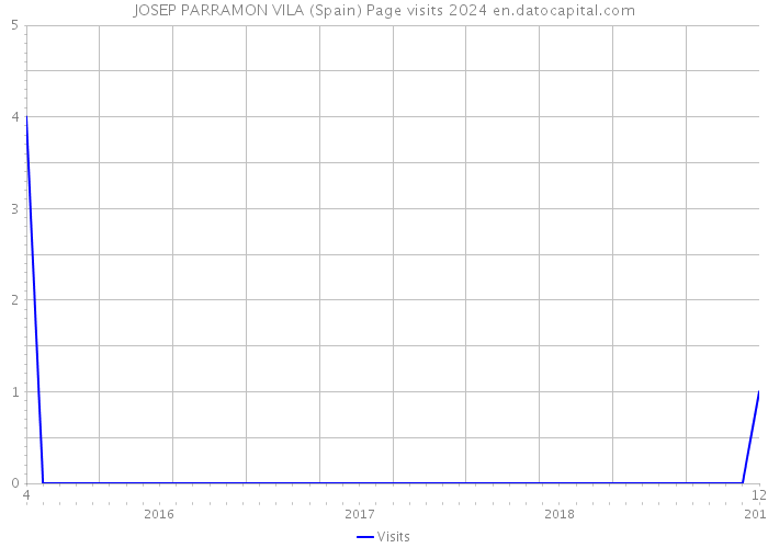 JOSEP PARRAMON VILA (Spain) Page visits 2024 