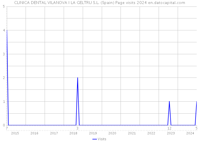 CLINICA DENTAL VILANOVA I LA GELTRU S.L. (Spain) Page visits 2024 