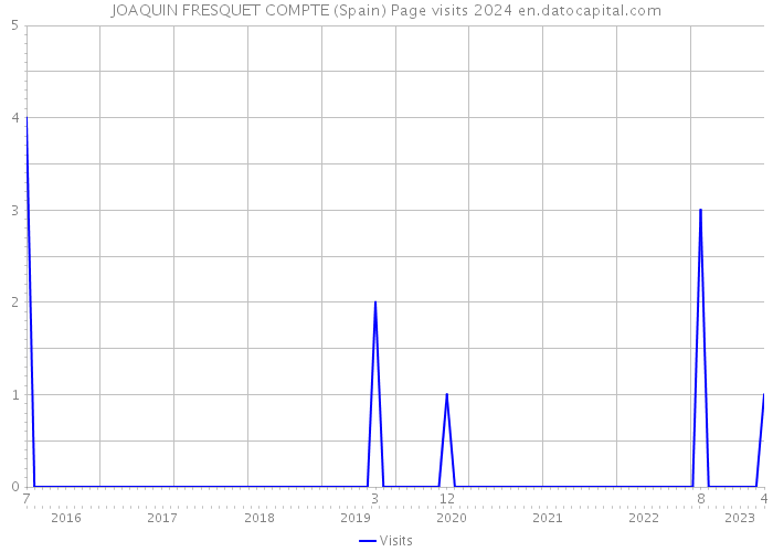 JOAQUIN FRESQUET COMPTE (Spain) Page visits 2024 