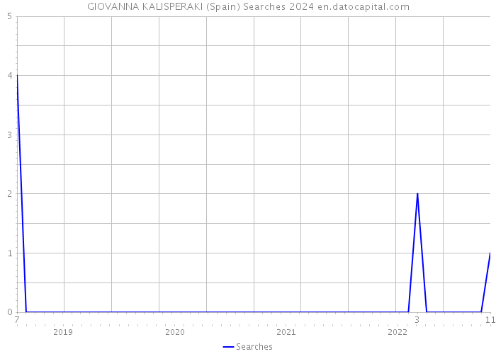 GIOVANNA KALISPERAKI (Spain) Searches 2024 