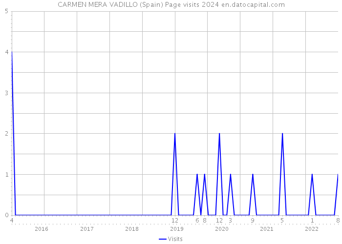 CARMEN MERA VADILLO (Spain) Page visits 2024 