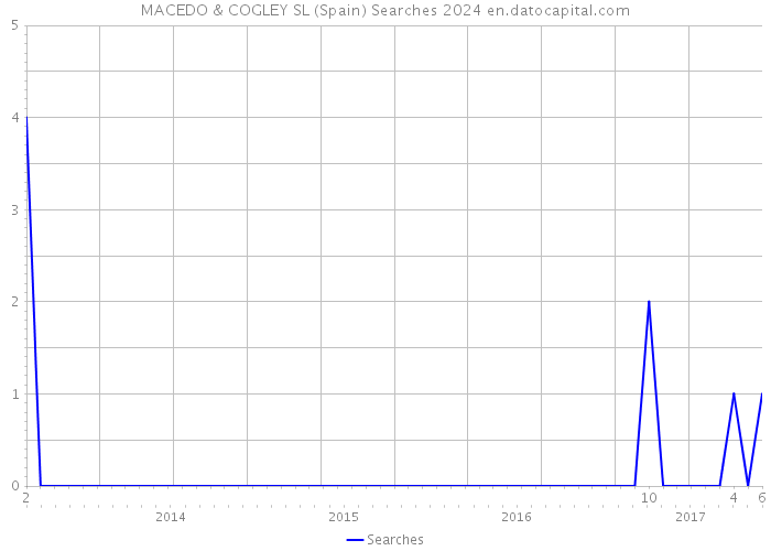 MACEDO & COGLEY SL (Spain) Searches 2024 