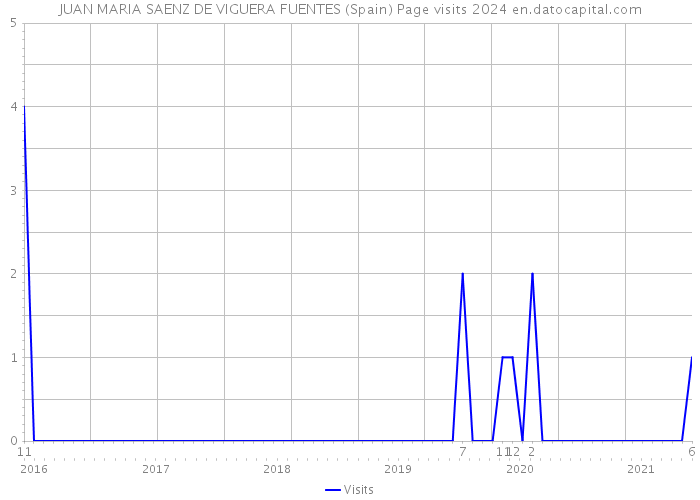 JUAN MARIA SAENZ DE VIGUERA FUENTES (Spain) Page visits 2024 