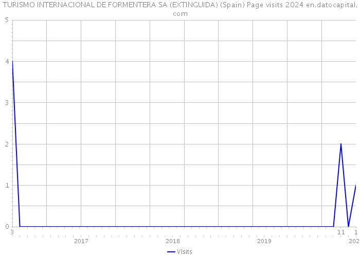 TURISMO INTERNACIONAL DE FORMENTERA SA (EXTINGUIDA) (Spain) Page visits 2024 