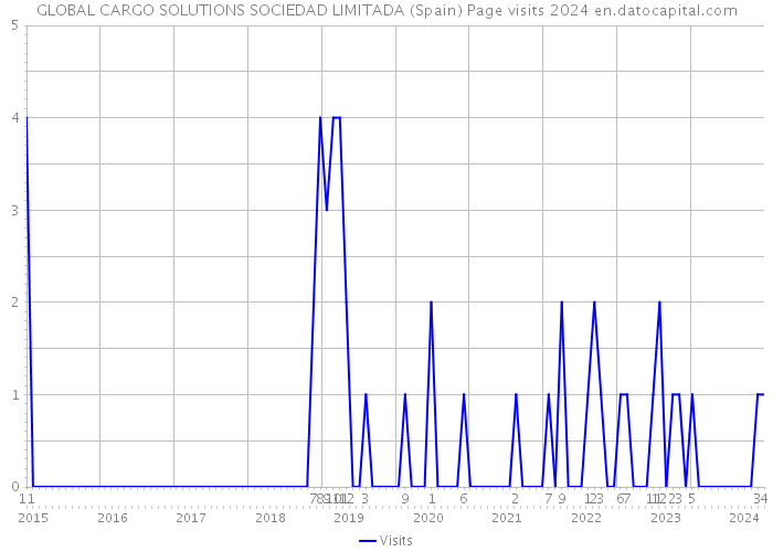 GLOBAL CARGO SOLUTIONS SOCIEDAD LIMITADA (Spain) Page visits 2024 