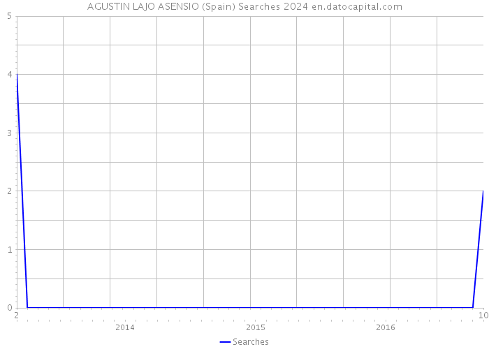 AGUSTIN LAJO ASENSIO (Spain) Searches 2024 