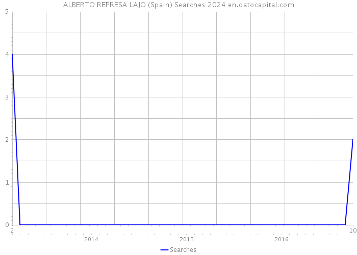 ALBERTO REPRESA LAJO (Spain) Searches 2024 
