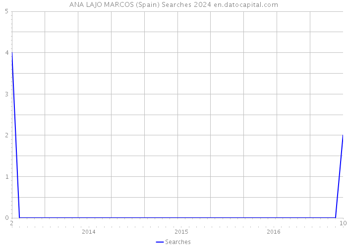 ANA LAJO MARCOS (Spain) Searches 2024 