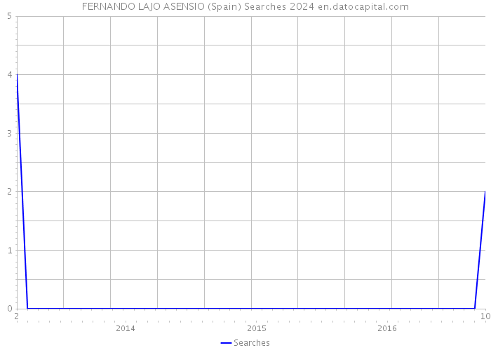 FERNANDO LAJO ASENSIO (Spain) Searches 2024 
