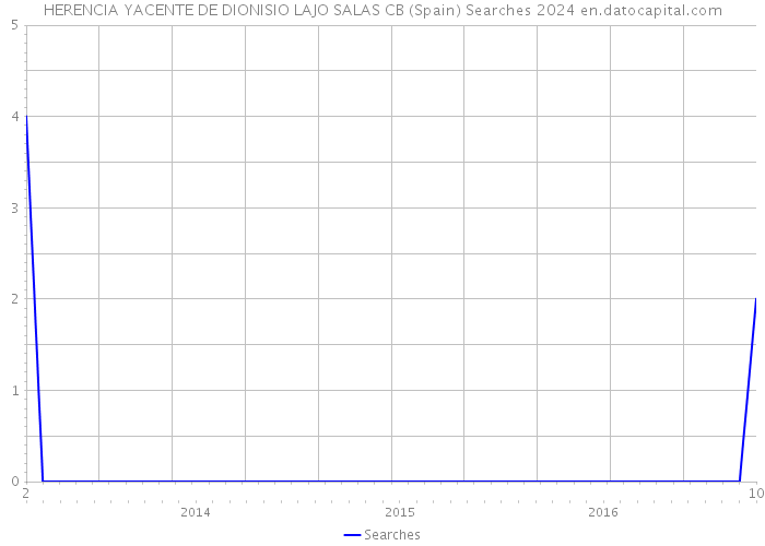 HERENCIA YACENTE DE DIONISIO LAJO SALAS CB (Spain) Searches 2024 