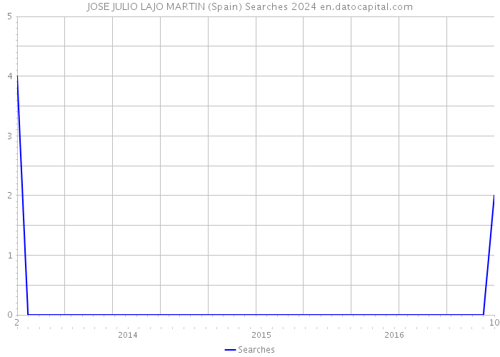 JOSE JULIO LAJO MARTIN (Spain) Searches 2024 