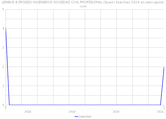LEMBUS & PRODEO INGENIEROS SOCIEDAD CIVIL PROFESIONAL (Spain) Searches 2024 