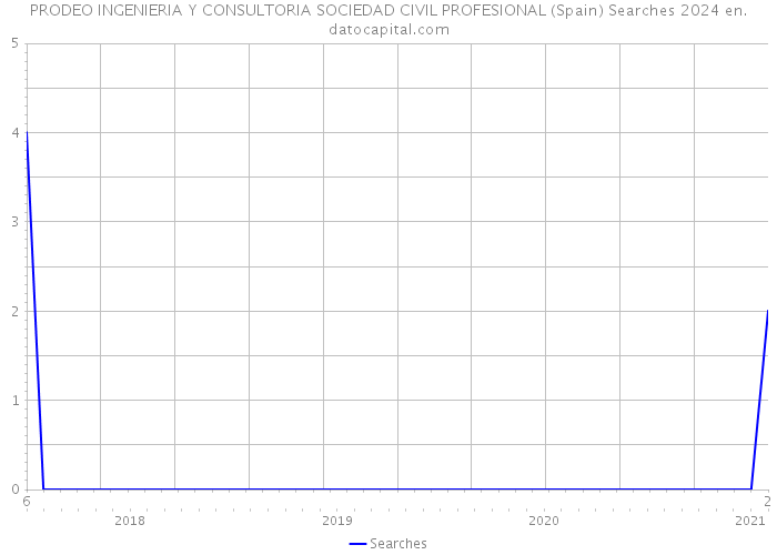 PRODEO INGENIERIA Y CONSULTORIA SOCIEDAD CIVIL PROFESIONAL (Spain) Searches 2024 
