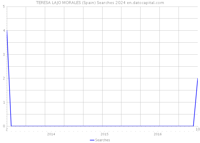 TERESA LAJO MORALES (Spain) Searches 2024 