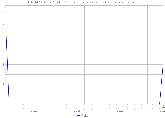 BEATRIZ GASPAR FALERO (Spain) Page visits 2024 