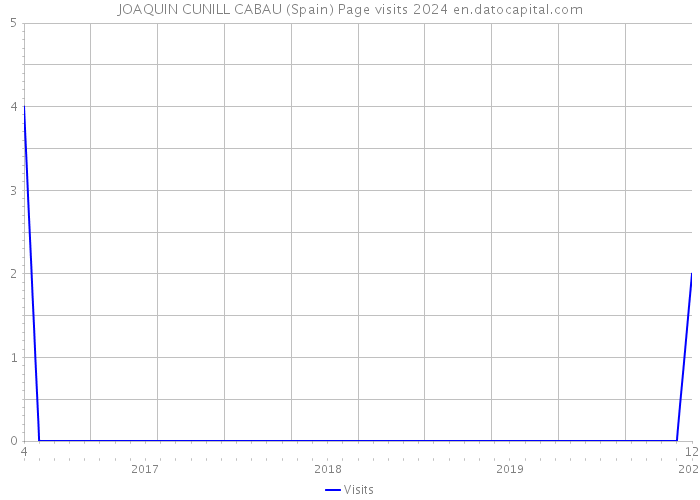 JOAQUIN CUNILL CABAU (Spain) Page visits 2024 