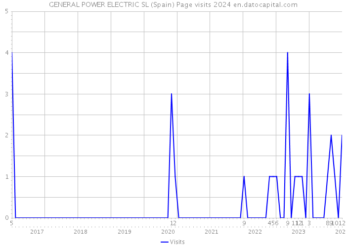 GENERAL POWER ELECTRIC SL (Spain) Page visits 2024 