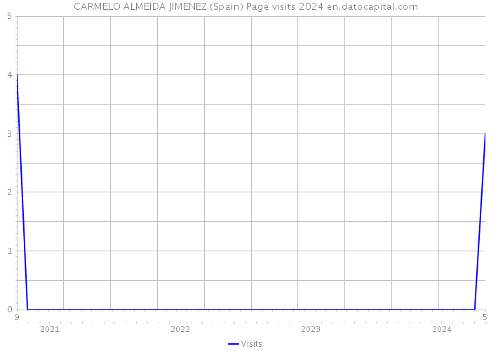CARMELO ALMEIDA JIMENEZ (Spain) Page visits 2024 
