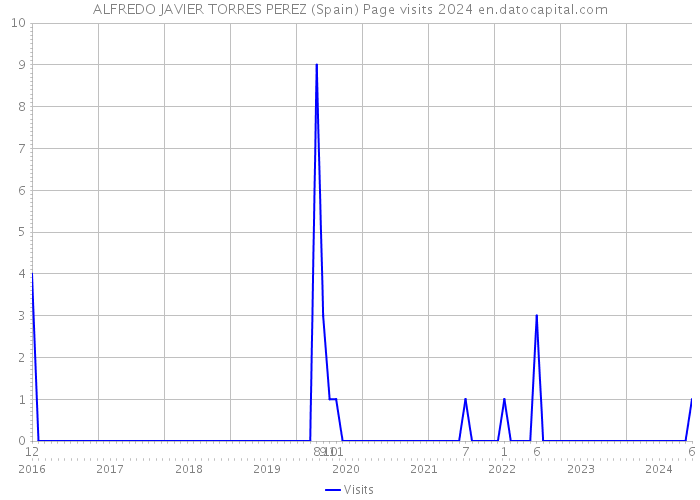 ALFREDO JAVIER TORRES PEREZ (Spain) Page visits 2024 