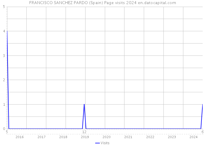 FRANCISCO SANCHEZ PARDO (Spain) Page visits 2024 