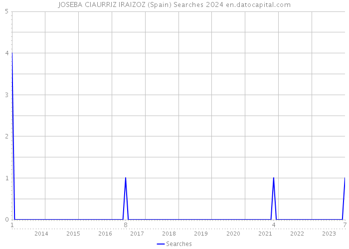 JOSEBA CIAURRIZ IRAIZOZ (Spain) Searches 2024 