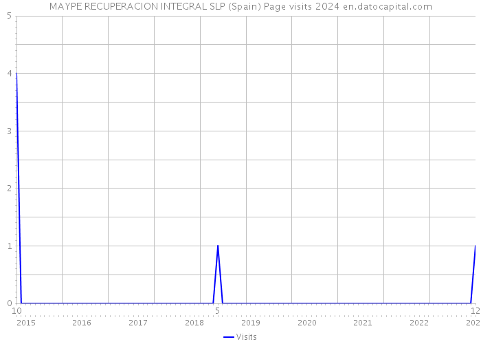 MAYPE RECUPERACION INTEGRAL SLP (Spain) Page visits 2024 