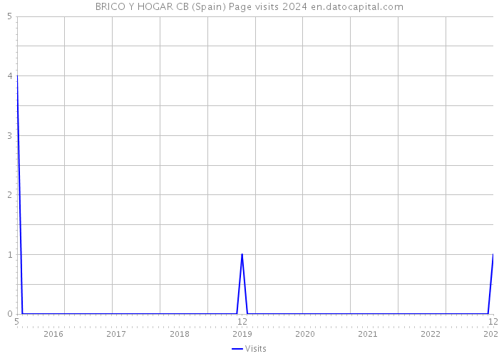 BRICO Y HOGAR CB (Spain) Page visits 2024 