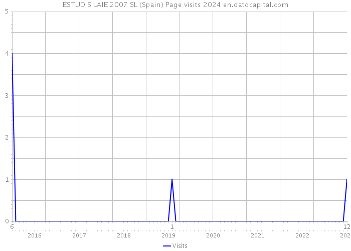 ESTUDIS LAIE 2007 SL (Spain) Page visits 2024 