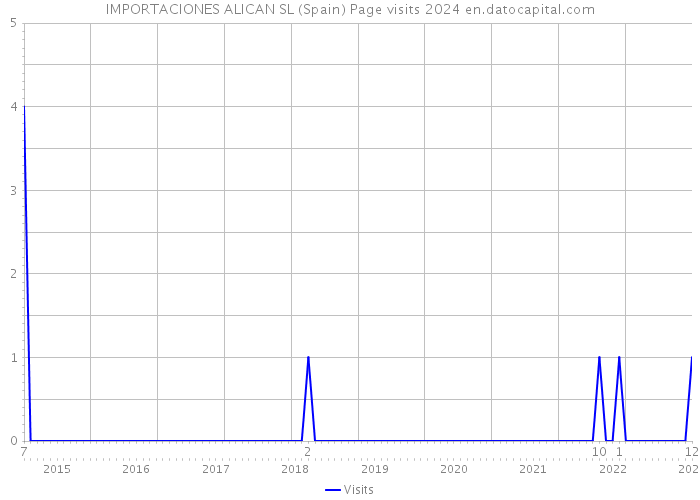 IMPORTACIONES ALICAN SL (Spain) Page visits 2024 