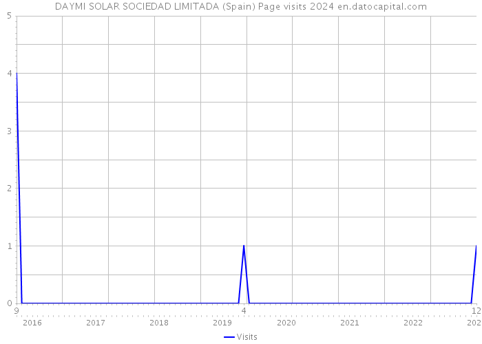 DAYMI SOLAR SOCIEDAD LIMITADA (Spain) Page visits 2024 