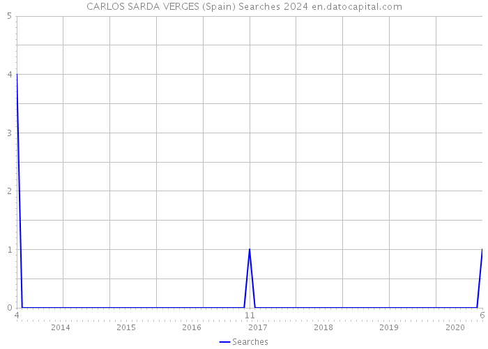 CARLOS SARDA VERGES (Spain) Searches 2024 