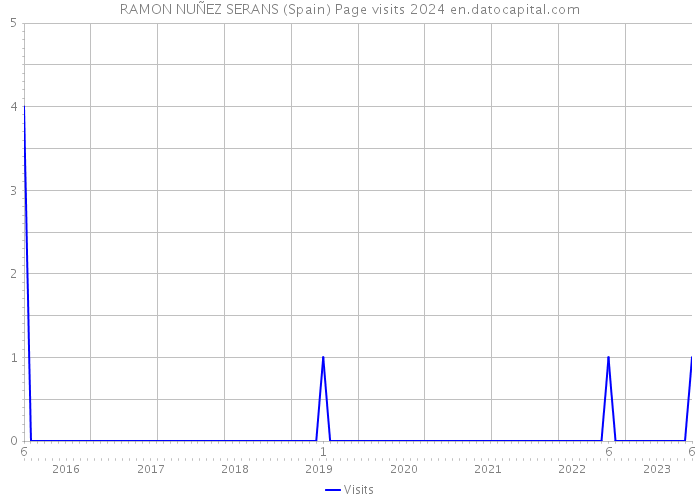 RAMON NUÑEZ SERANS (Spain) Page visits 2024 
