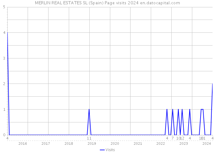 MERLIN REAL ESTATES SL (Spain) Page visits 2024 