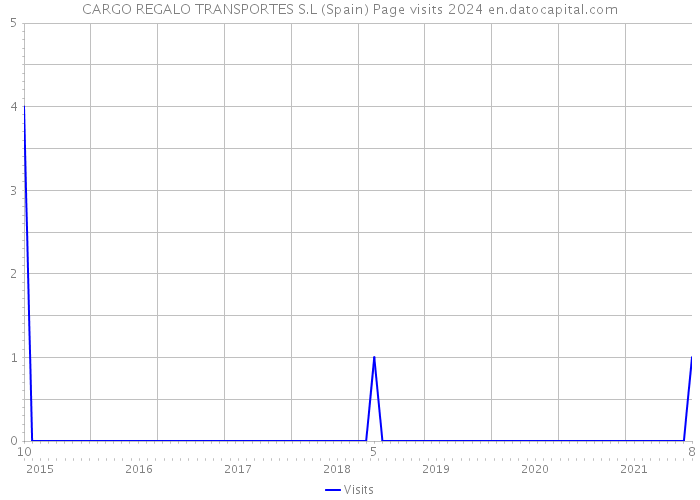 CARGO REGALO TRANSPORTES S.L (Spain) Page visits 2024 