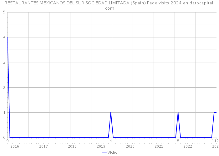 RESTAURANTES MEXICANOS DEL SUR SOCIEDAD LIMITADA (Spain) Page visits 2024 